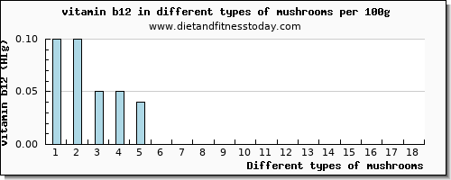 mushrooms vitamin b12 per 100g